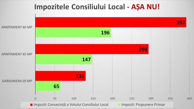 CÂMPULUNG: Impozitele trec pe roșu, din cauza ignoranței consilierilor locali!