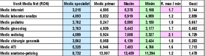 salarii medici